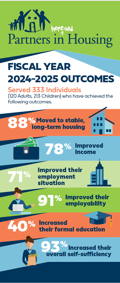 List of program outcomes for FY24-25 (June 30, 2024 to July 1, 2025): 88% of families moved to stable housing, 78% improved income, 71% improved their employment situation, 91% improved their employability, 40% increased their formal education, and 93% increased their overall self sufficiency. The graphic has each percentage accompanied by a color- orange, light blue, seafoam green, and grass green.