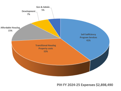 PIH FY 24-25 Expenses PIH FY 24-25 Expenses