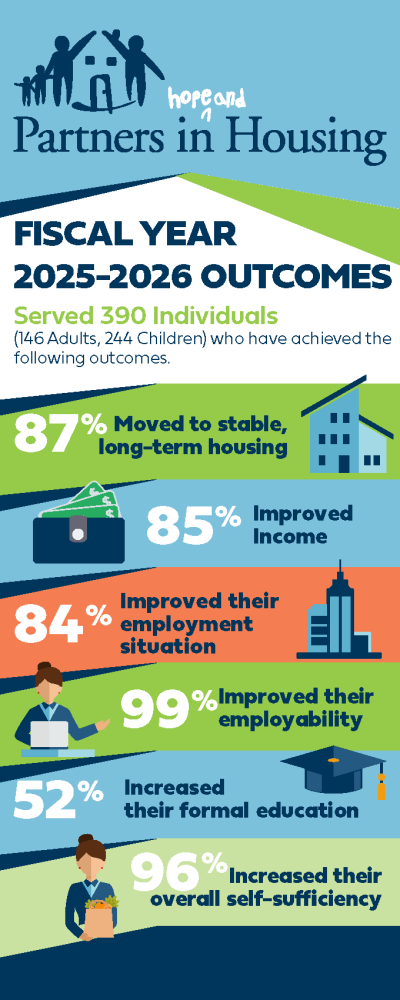 PIH 2025-2026 Outcomes Graphic_08-03-2026 PIH 2025-2026 Outcomes Graphic_08-03-2026